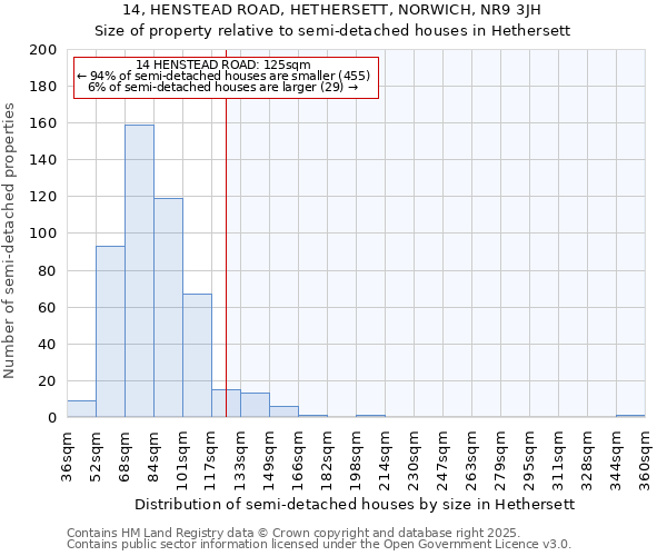 14, HENSTEAD ROAD, HETHERSETT, NORWICH, NR9 3JH: Size of property relative to detached houses in Hethersett