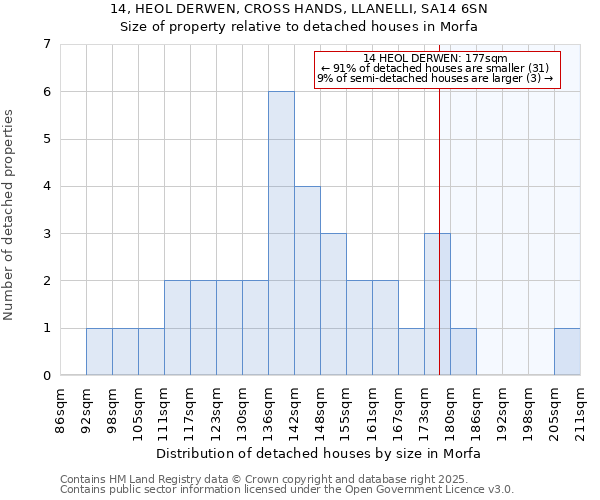 14, HEOL DERWEN, CROSS HANDS, LLANELLI, SA14 6SN: Size of property relative to detached houses in Morfa