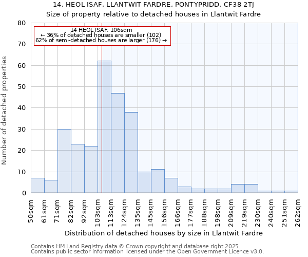 14, HEOL ISAF, LLANTWIT FARDRE, PONTYPRIDD, CF38 2TJ: Size of property relative to detached houses in Llantwit Fardre