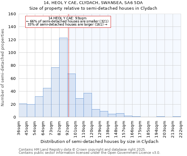 14, HEOL Y CAE, CLYDACH, SWANSEA, SA6 5DA: Size of property relative to detached houses in Clydach