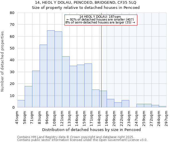 14, HEOL Y DOLAU, PENCOED, BRIDGEND, CF35 5LQ: Size of property relative to detached houses in Pencoed