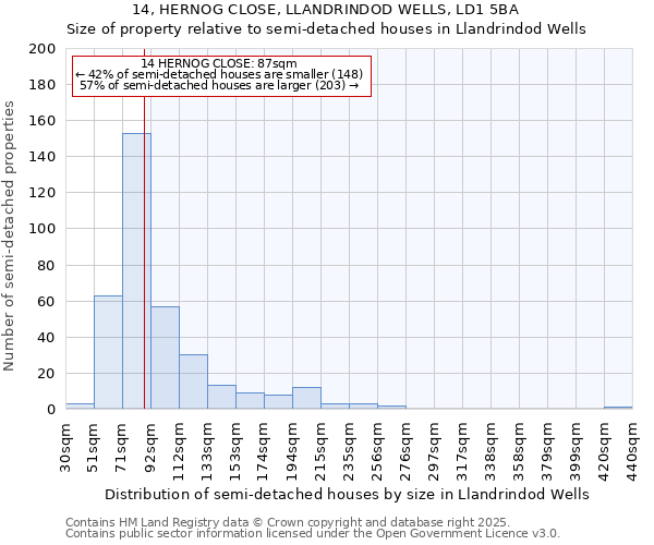 14, HERNOG CLOSE, LLANDRINDOD WELLS, LD1 5BA: Size of property relative to detached houses in Llandrindod Wells