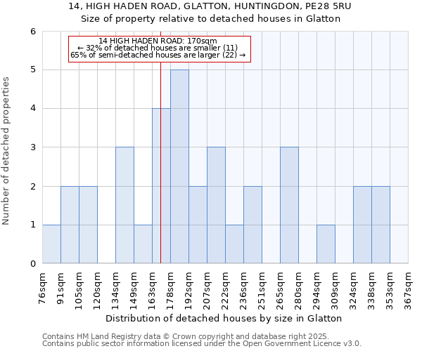 14, HIGH HADEN ROAD, GLATTON, HUNTINGDON, PE28 5RU: Size of property relative to detached houses in Glatton