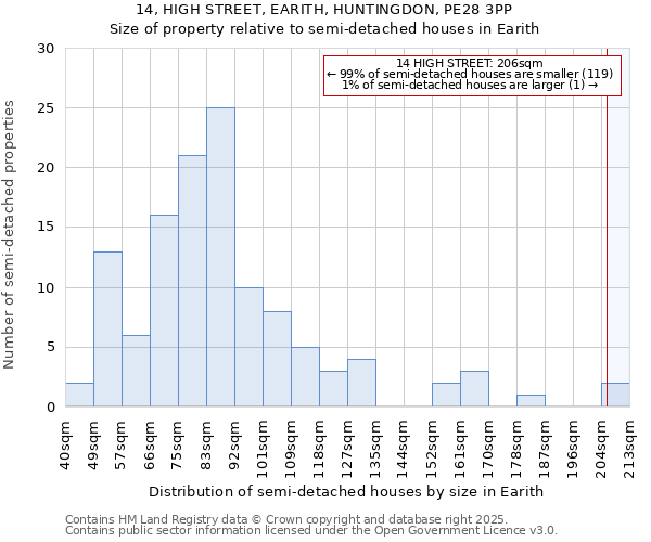 14, HIGH STREET, EARITH, HUNTINGDON, PE28 3PP: Size of property relative to detached houses in Earith