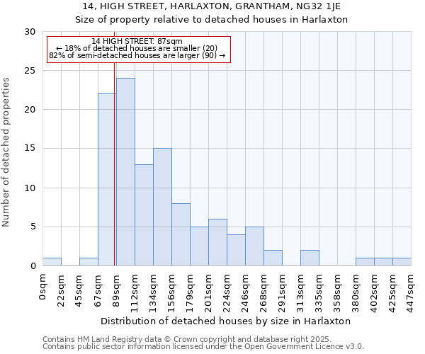 14, HIGH STREET, HARLAXTON, GRANTHAM, NG32 1JE: Size of property relative to detached houses in Harlaxton