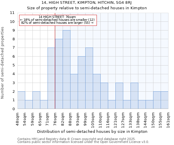 14, HIGH STREET, KIMPTON, HITCHIN, SG4 8RJ: Size of property relative to detached houses in Kimpton