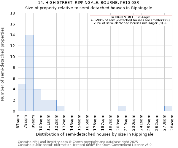 14, HIGH STREET, RIPPINGALE, BOURNE, PE10 0SR: Size of property relative to detached houses in Rippingale