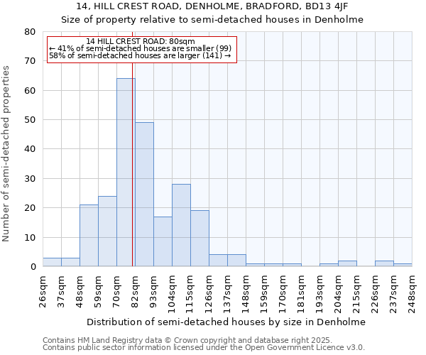 14, HILL CREST ROAD, DENHOLME, BRADFORD, BD13 4JF: Size of property relative to detached houses in Denholme