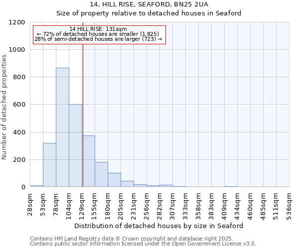 14, HILL RISE, SEAFORD, BN25 2UA: Size of property relative to detached houses in Seaford