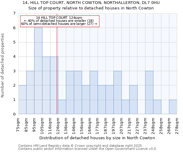 14, HILL TOP COURT, NORTH COWTON, NORTHALLERTON, DL7 0HU: Size of property relative to detached houses in North Cowton