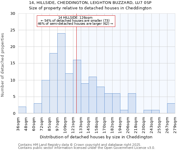 14, HILLSIDE, CHEDDINGTON, LEIGHTON BUZZARD, LU7 0SP: Size of property relative to detached houses in Cheddington