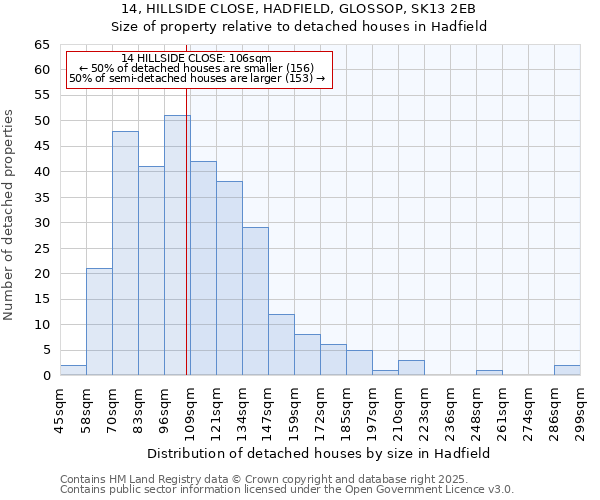 14, HILLSIDE CLOSE, HADFIELD, GLOSSOP, SK13 2EB: Size of property relative to detached houses in Hadfield