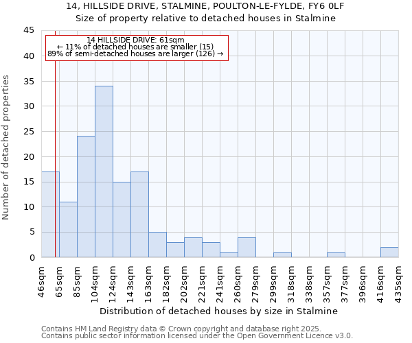 14, HILLSIDE DRIVE, STALMINE, POULTON-LE-FYLDE, FY6 0LF: Size of property relative to detached houses in Stalmine