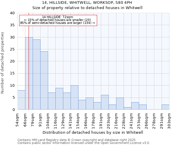 14, HILLSIDE, WHITWELL, WORKSOP, S80 4PH: Size of property relative to detached houses in Whitwell