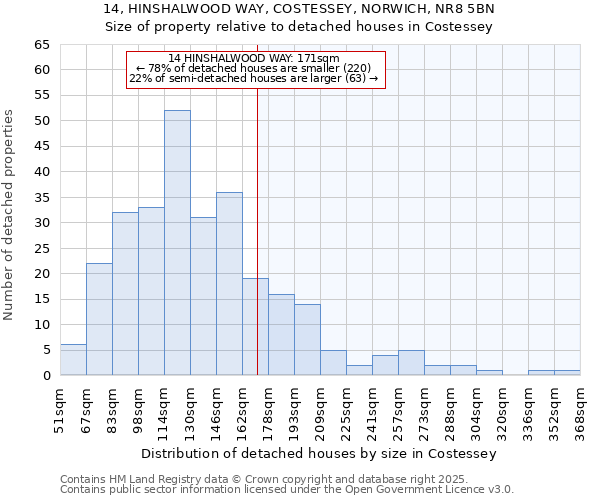 14, HINSHALWOOD WAY, COSTESSEY, NORWICH, NR8 5BN: Size of property relative to detached houses in Costessey