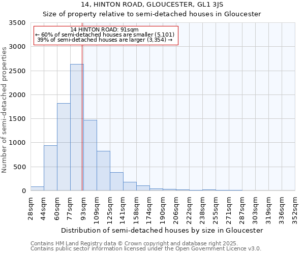 14, HINTON ROAD, GLOUCESTER, GL1 3JS: Size of property relative to detached houses in Gloucester