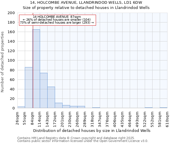 14, HOLCOMBE AVENUE, LLANDRINDOD WELLS, LD1 6DW: Size of property relative to detached houses in Llandrindod Wells