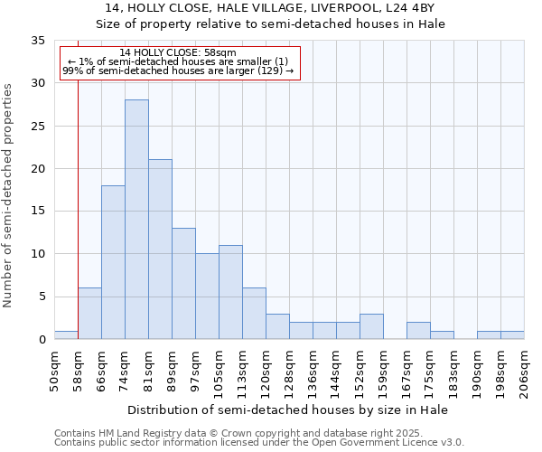 14, HOLLY CLOSE, HALE VILLAGE, LIVERPOOL, L24 4BY: Size of property relative to detached houses in Hale