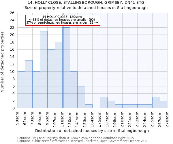 14, HOLLY CLOSE, STALLINGBOROUGH, GRIMSBY, DN41 8TG: Size of property relative to detached houses in Stallingborough