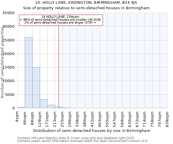 14, HOLLY LANE, ERDINGTON, BIRMINGHAM, B24 9JS: Size of property relative to detached houses in Birmingham