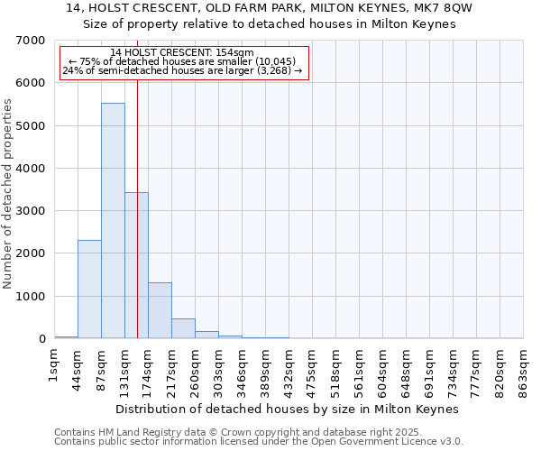 14, HOLST CRESCENT, OLD FARM PARK, MILTON KEYNES, MK7 8QW: Size of property relative to detached houses in Milton Keynes