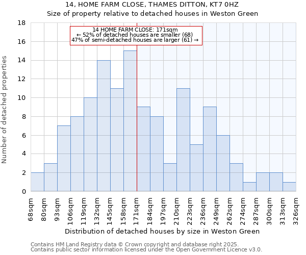 14, HOME FARM CLOSE, THAMES DITTON, KT7 0HZ: Size of property relative to detached houses in Weston Green