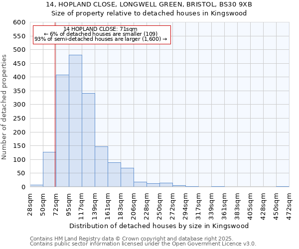 14, HOPLAND CLOSE, LONGWELL GREEN, BRISTOL, BS30 9XB: Size of property relative to detached houses in Kingswood