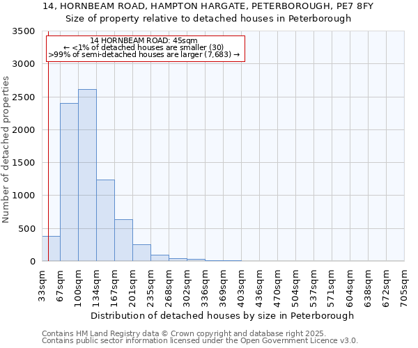 14, HORNBEAM ROAD, HAMPTON HARGATE, PETERBOROUGH, PE7 8FY: Size of property relative to detached houses in Peterborough