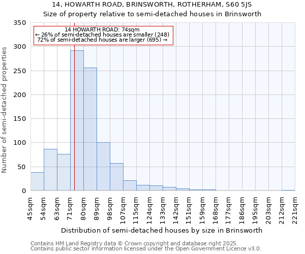 14, HOWARTH ROAD, BRINSWORTH, ROTHERHAM, S60 5JS: Size of property relative to detached houses in Brinsworth