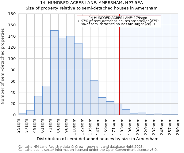 14, HUNDRED ACRES LANE, AMERSHAM, HP7 9EA: Size of property relative to detached houses in Amersham