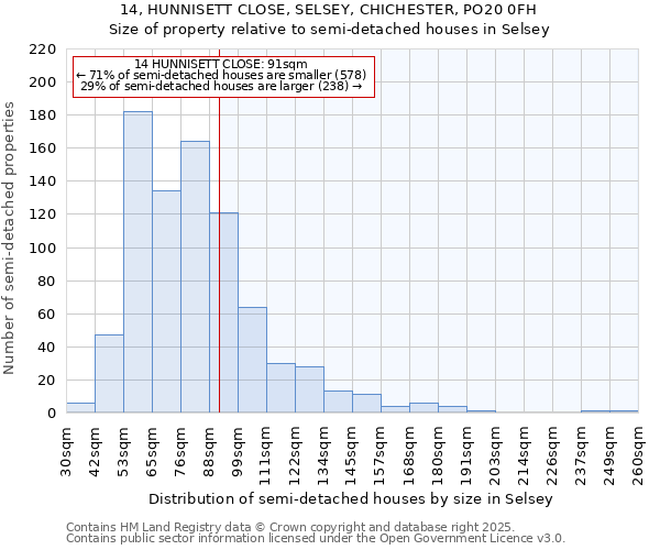 14, HUNNISETT CLOSE, SELSEY, CHICHESTER, PO20 0FH: Size of property relative to detached houses in Selsey