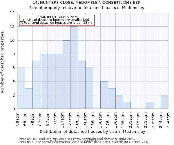 14, HUNTERS CLOSE, MEDOMSLEY, CONSETT, DH8 6SP: Size of property relative to detached houses in Medomsley