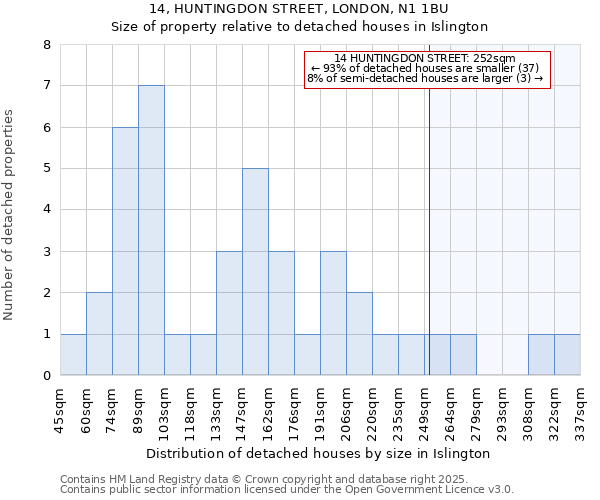 14, HUNTINGDON STREET, LONDON, N1 1BU: Size of property relative to detached houses in Islington