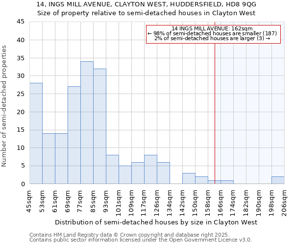 14, INGS MILL AVENUE, CLAYTON WEST, HUDDERSFIELD, HD8 9QG: Size of property relative to detached houses in Clayton West