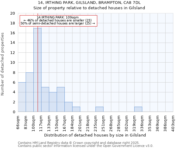 14, IRTHING PARK, GILSLAND, BRAMPTON, CA8 7DL: Size of property relative to detached houses in Gilsland