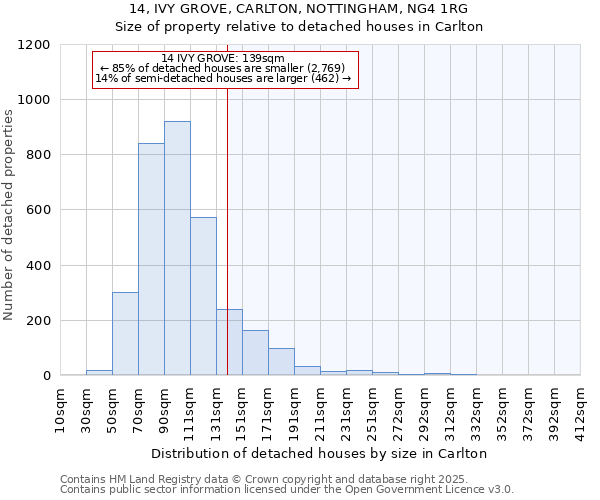 14, IVY GROVE, CARLTON, NOTTINGHAM, NG4 1RG: Size of property relative to detached houses in Carlton