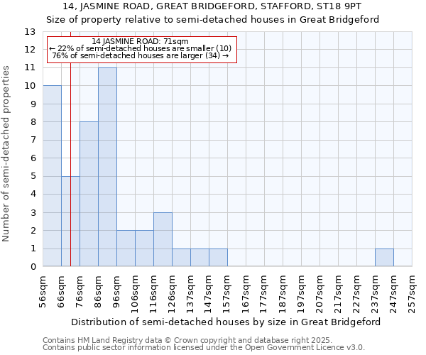 14, JASMINE ROAD, GREAT BRIDGEFORD, STAFFORD, ST18 9PT: Size of property relative to detached houses in Great Bridgeford