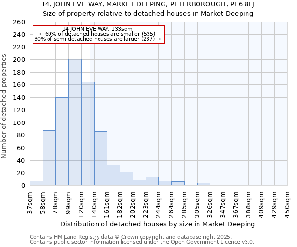 14, JOHN EVE WAY, MARKET DEEPING, PETERBOROUGH, PE6 8LJ: Size of property relative to detached houses in Market Deeping