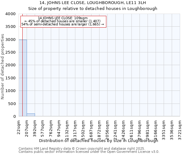 14, JOHNS LEE CLOSE, LOUGHBOROUGH, LE11 3LH: Size of property relative to detached houses in Loughborough