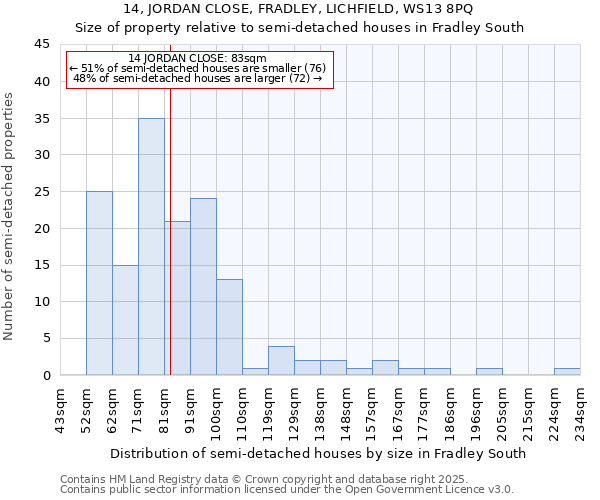 14, JORDAN CLOSE, FRADLEY, LICHFIELD, WS13 8PQ: Size of property relative to detached houses in Fradley South