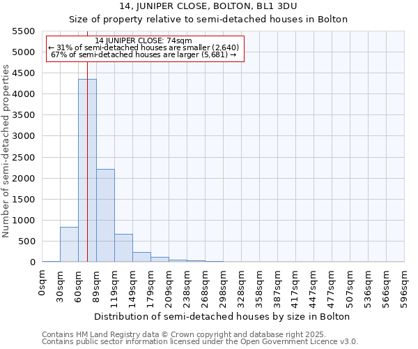 14, JUNIPER CLOSE, BOLTON, BL1 3DU: Size of property relative to detached houses in Bolton