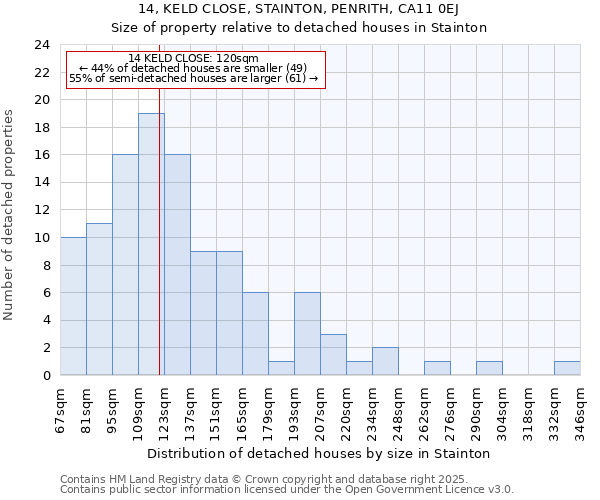 14, KELD CLOSE, STAINTON, PENRITH, CA11 0EJ: Size of property relative to detached houses in Stainton