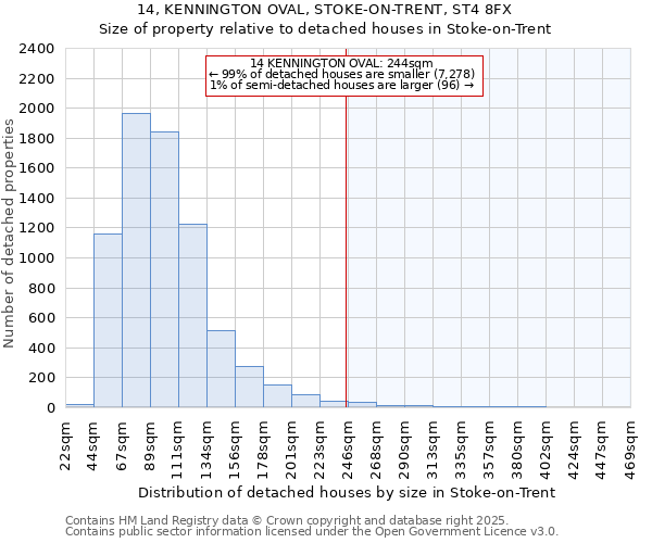 14, KENNINGTON OVAL, STOKE-ON-TRENT, ST4 8FX: Size of property relative to detached houses in Stoke-on-Trent