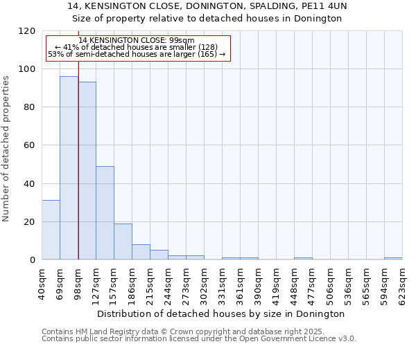 14, KENSINGTON CLOSE, DONINGTON, SPALDING, PE11 4UN: Size of property relative to detached houses in Donington