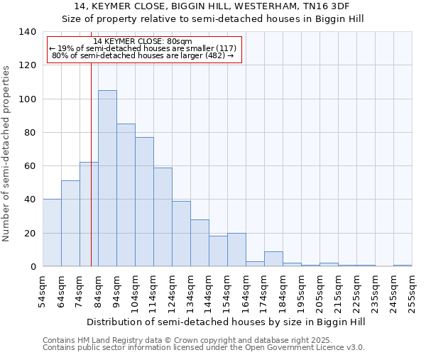 14, KEYMER CLOSE, BIGGIN HILL, WESTERHAM, TN16 3DF: Size of property relative to detached houses in Biggin Hill