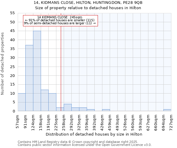 14, KIDMANS CLOSE, HILTON, HUNTINGDON, PE28 9QB: Size of property relative to detached houses in Hilton