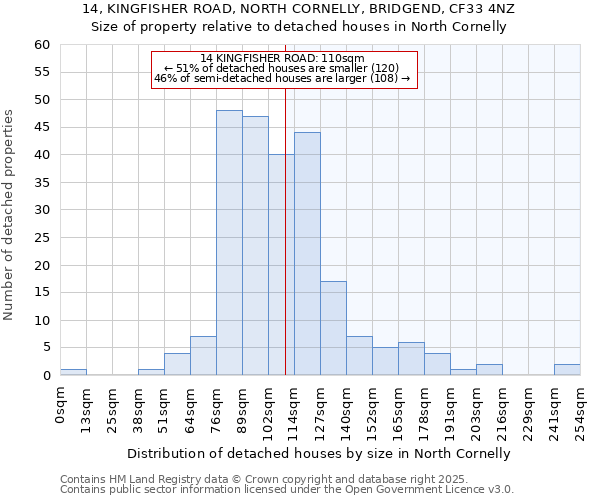 14, KINGFISHER ROAD, NORTH CORNELLY, BRIDGEND, CF33 4NZ: Size of property relative to detached houses in North Cornelly