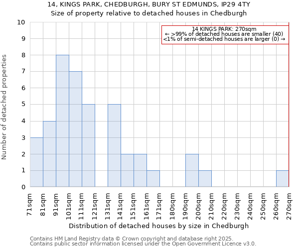 14, KINGS PARK, CHEDBURGH, BURY ST EDMUNDS, IP29 4TY: Size of property relative to detached houses in Chedburgh