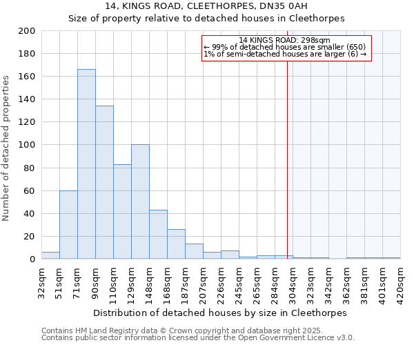 14, KINGS ROAD, CLEETHORPES, DN35 0AH: Size of property relative to detached houses in Cleethorpes