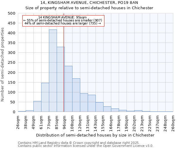 14, KINGSHAM AVENUE, CHICHESTER, PO19 8AN: Size of property relative to detached houses in Chichester